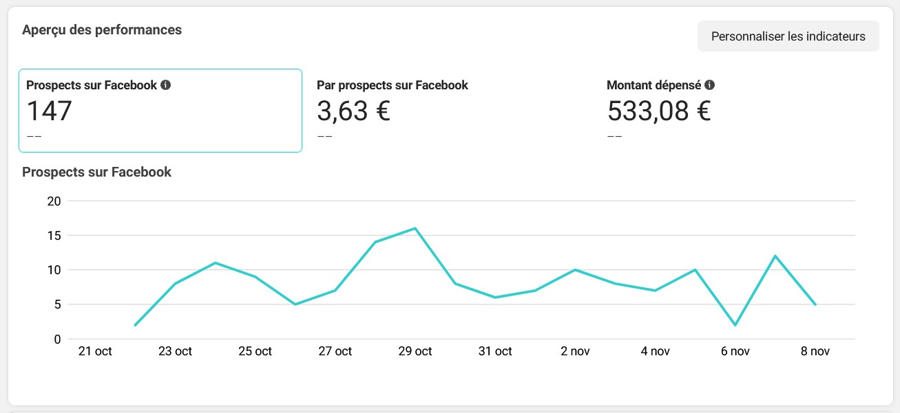 Campagne Facebook Ads Résultats